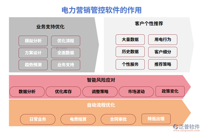 【營銷神器】電力營銷管控軟件,客戶電費(fèi)業(yè)務(wù)合同,一鍵搞定,不再電到你頭禿